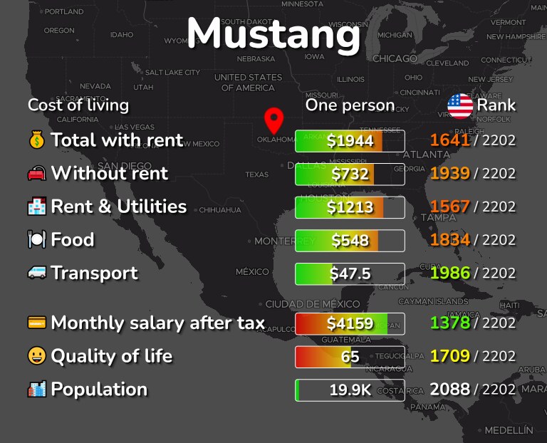 Cost of living in Mustang infographic