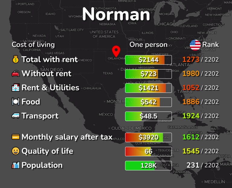 Cost of living in Norman infographic