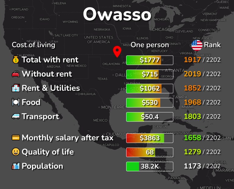Cost of living in Owasso infographic