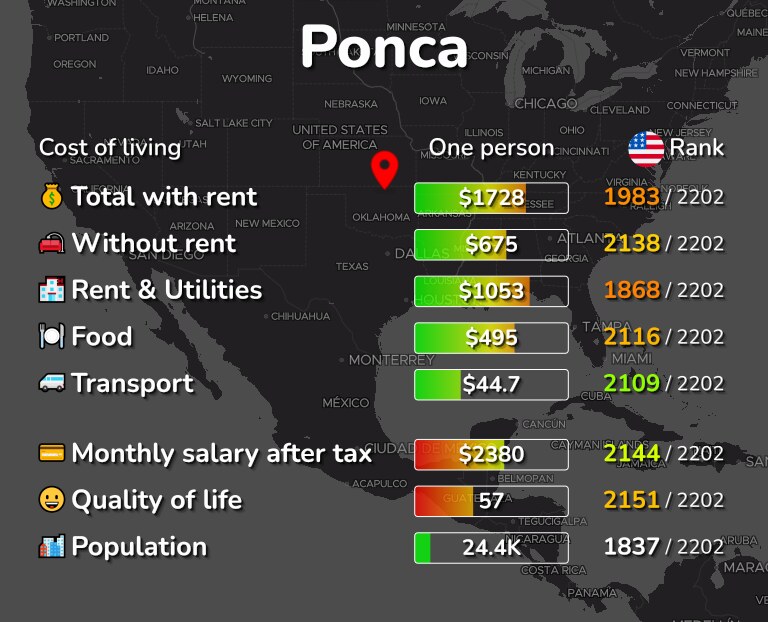 Cost of living in Ponca infographic