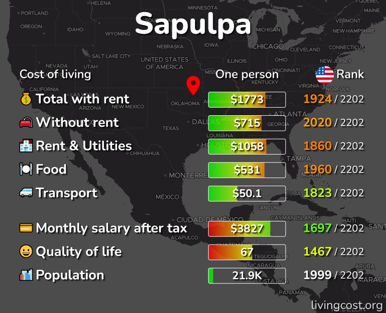 Cost of living in Sapulpa infographic