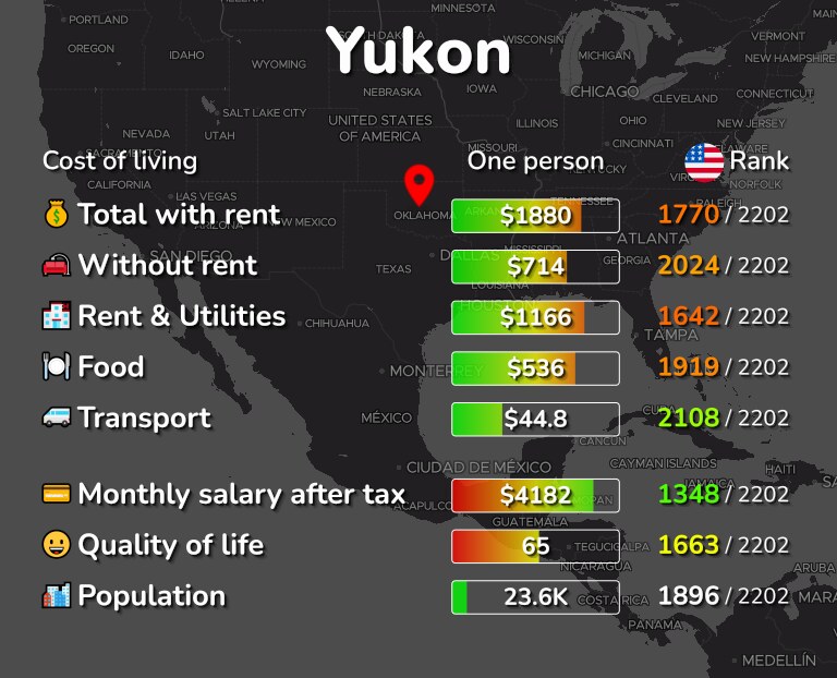 Cost of living in Yukon infographic