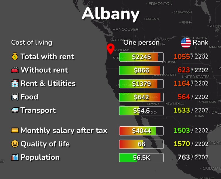 Cost of living in Albany infographic