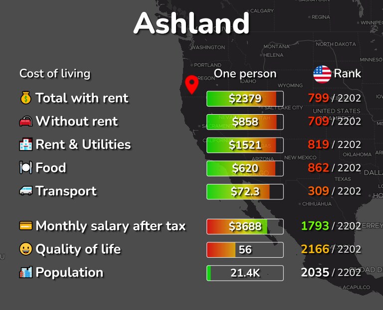Cost of living in Ashland infographic