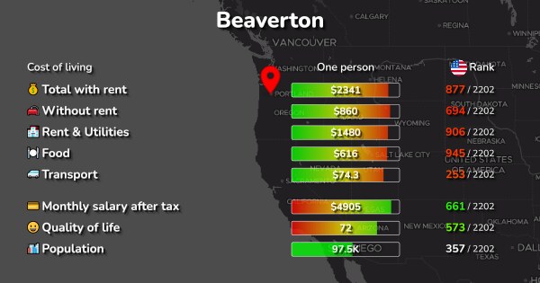 Beaverton, OR: Cost of Living, Prices for Rent & Food [2024]