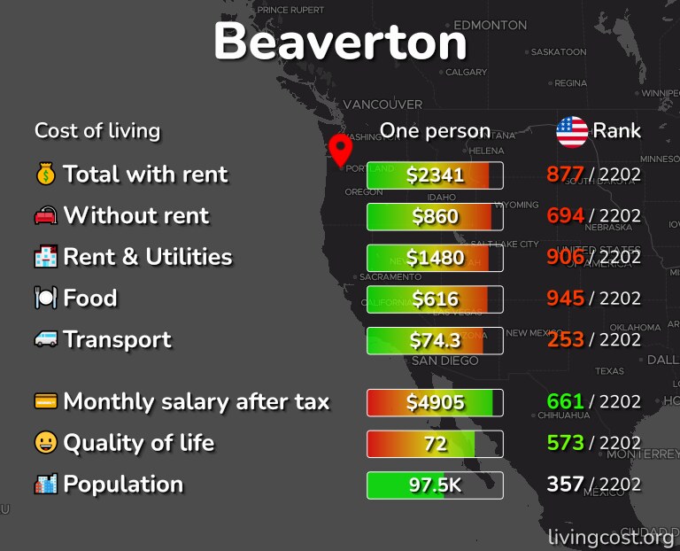 Cost of living in Beaverton infographic