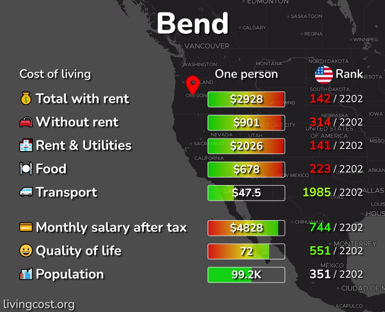 Cost of living in Bend infographic