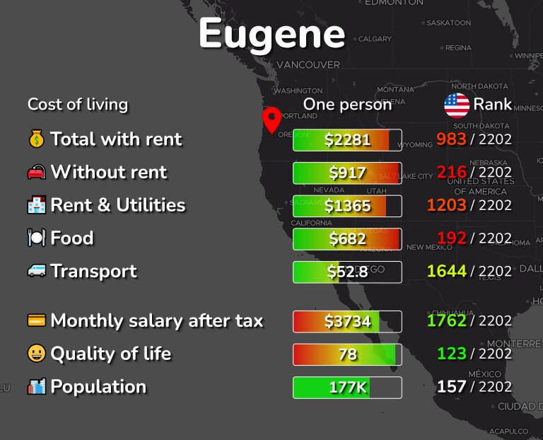 Cost of living in Eugene infographic