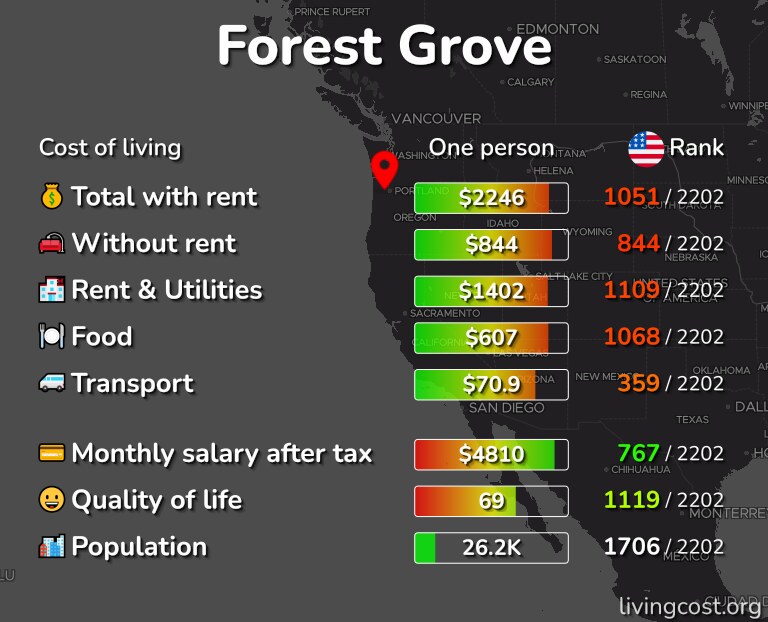 Cost of living in Forest Grove infographic