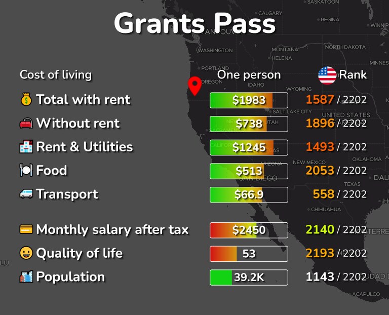 Cost of living in Grants Pass infographic
