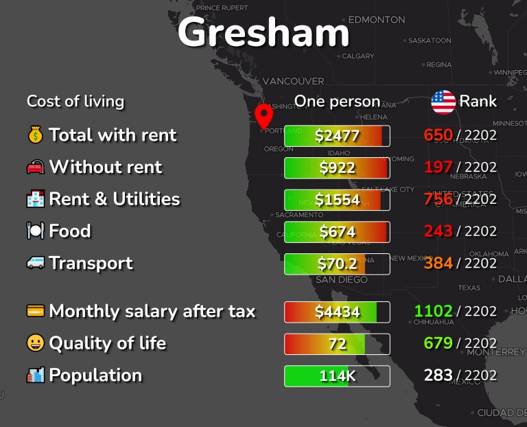 Cost of living in Gresham infographic