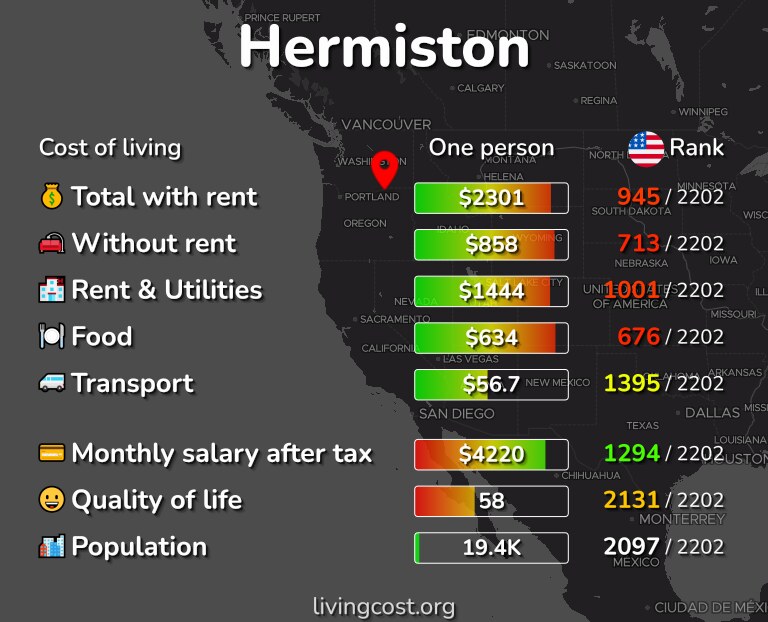 Cost of living in Hermiston infographic