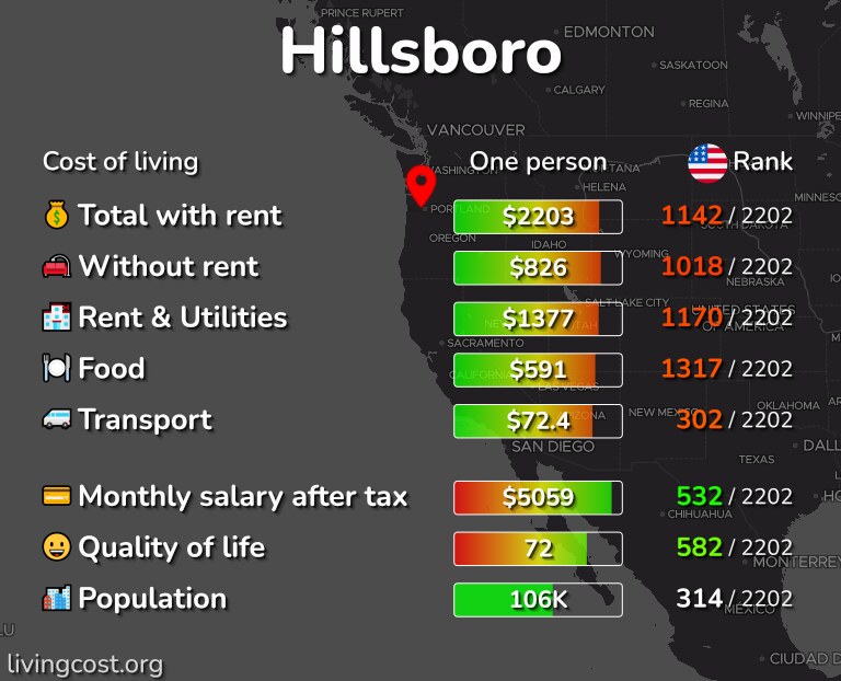 Cost of Living in Hillsboro, OR rent, food, transport