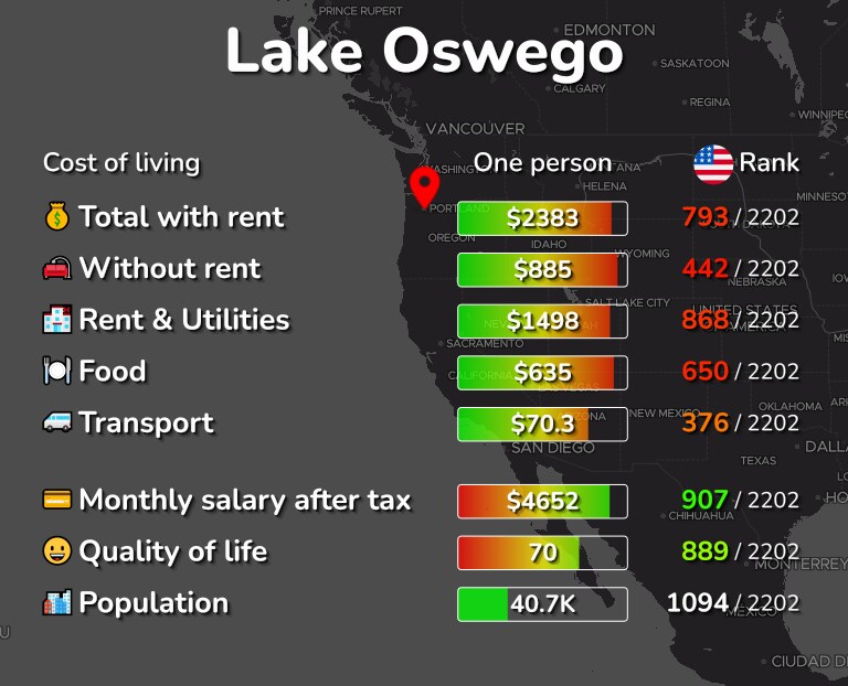 Cost of living in Lake Oswego infographic