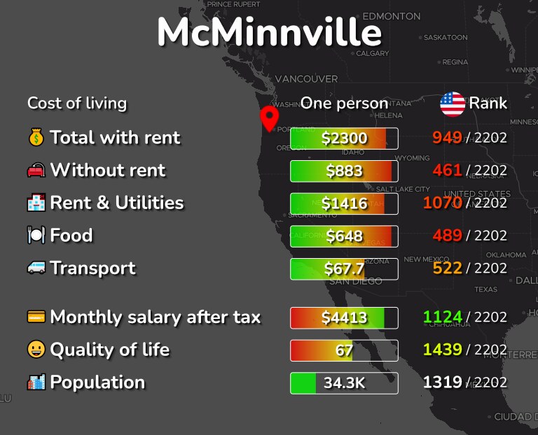 Cost of living in McMinnville infographic