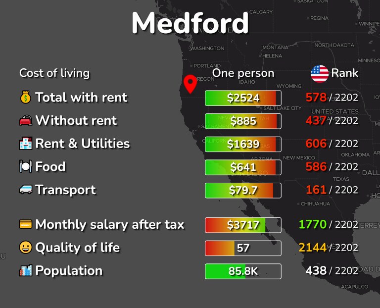 Cost of living in Medford infographic