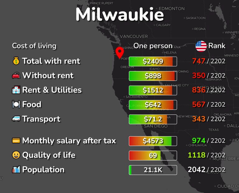 Cost of living in Milwaukie infographic