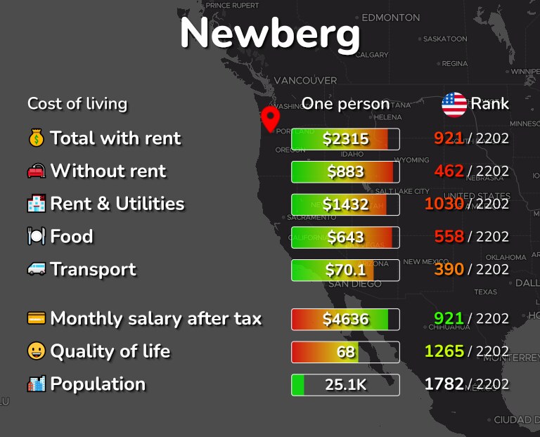 Cost of living in Newberg infographic