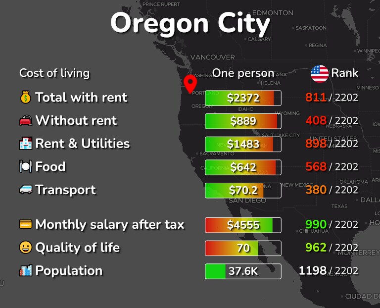 Cost of living in Oregon City infographic
