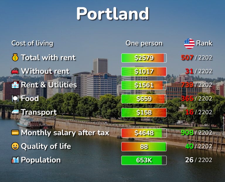 Cost of living in Portland infographic