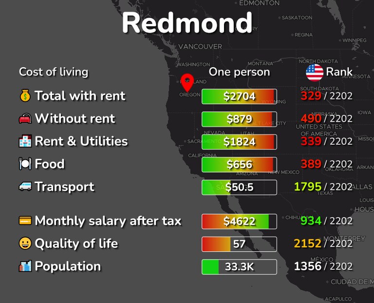 Cost of living in Redmond infographic
