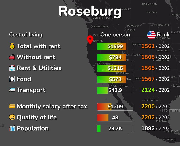 Cost of living in Roseburg infographic