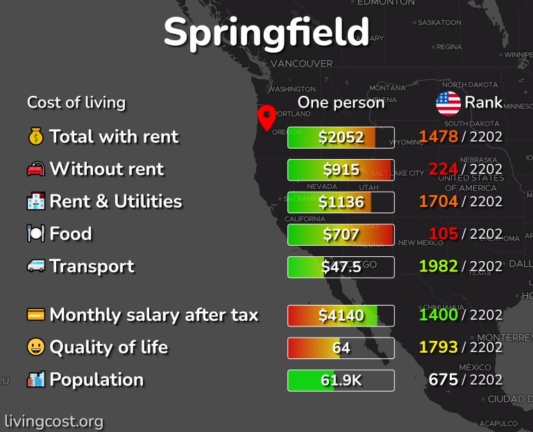 Cost of living in Springfield infographic
