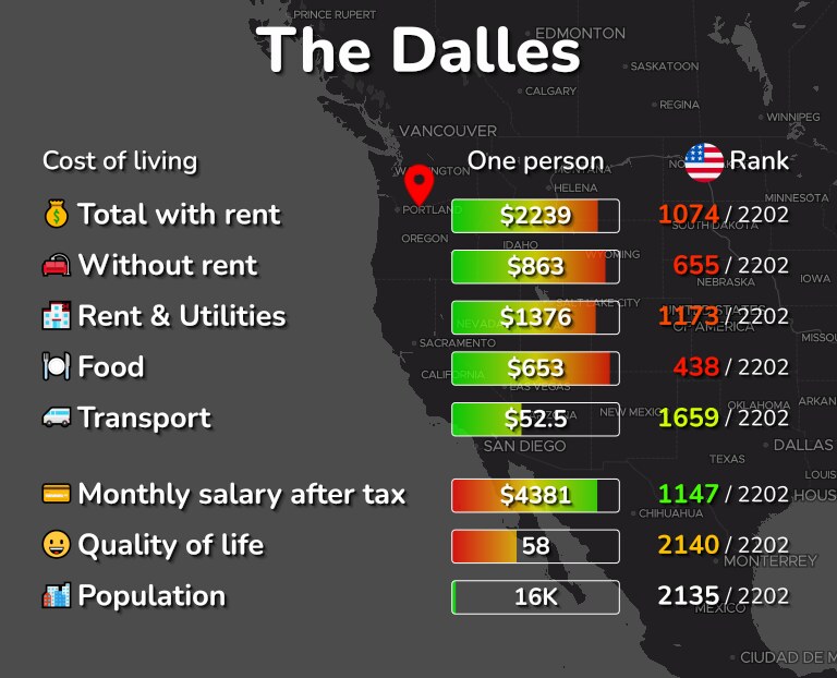 Cost of living in The Dalles infographic