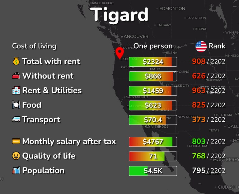 Cost of living in Tigard infographic