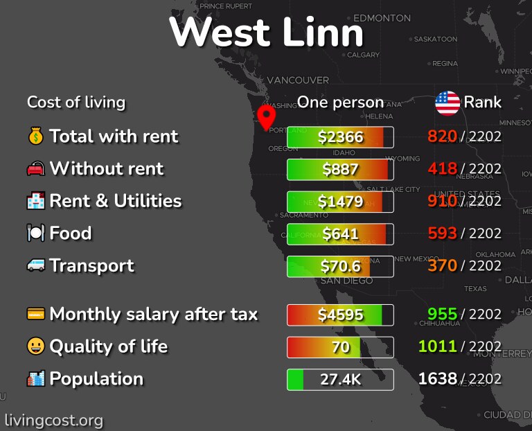 Cost of living in West Linn infographic