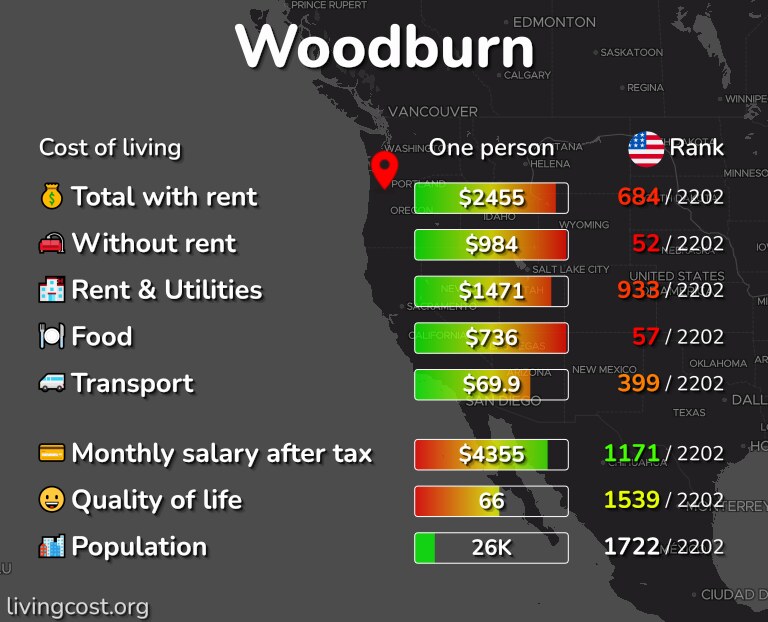 Cost of living in Woodburn infographic