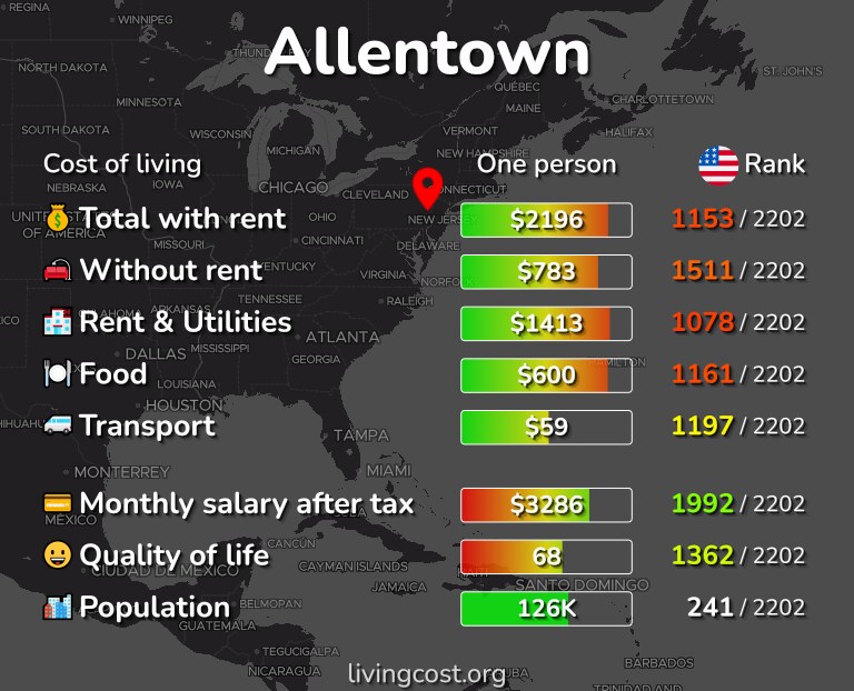Cost of living in Allentown infographic