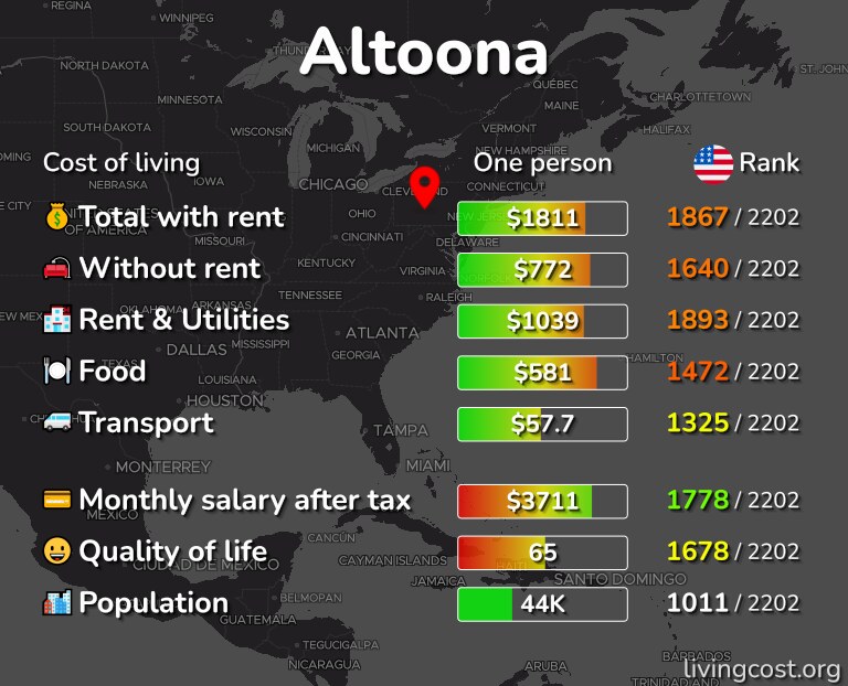 Cost of living in Altoona infographic