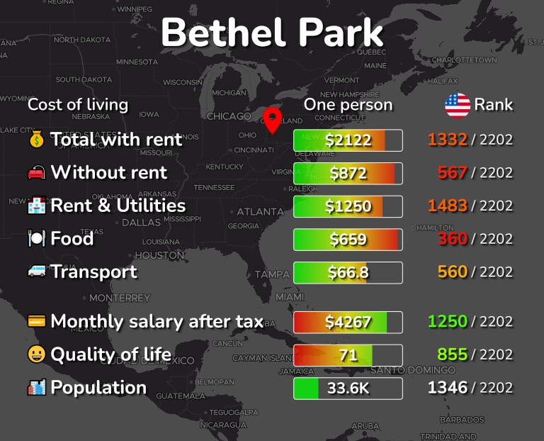 Cost of living in Bethel Park infographic