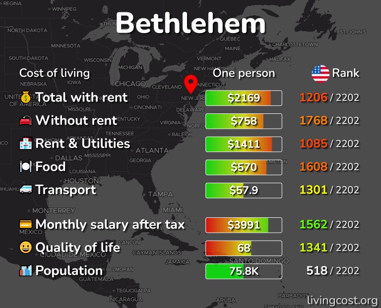 Cost of living in Bethlehem infographic