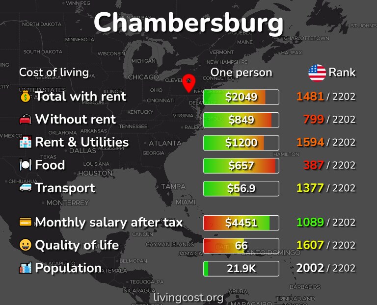 Cost of living in Chambersburg infographic