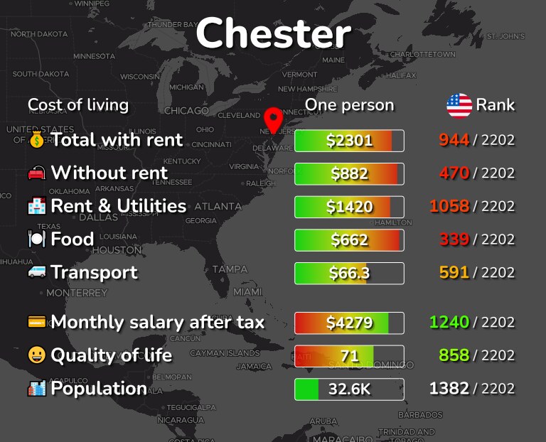 Cost of living in Chester infographic