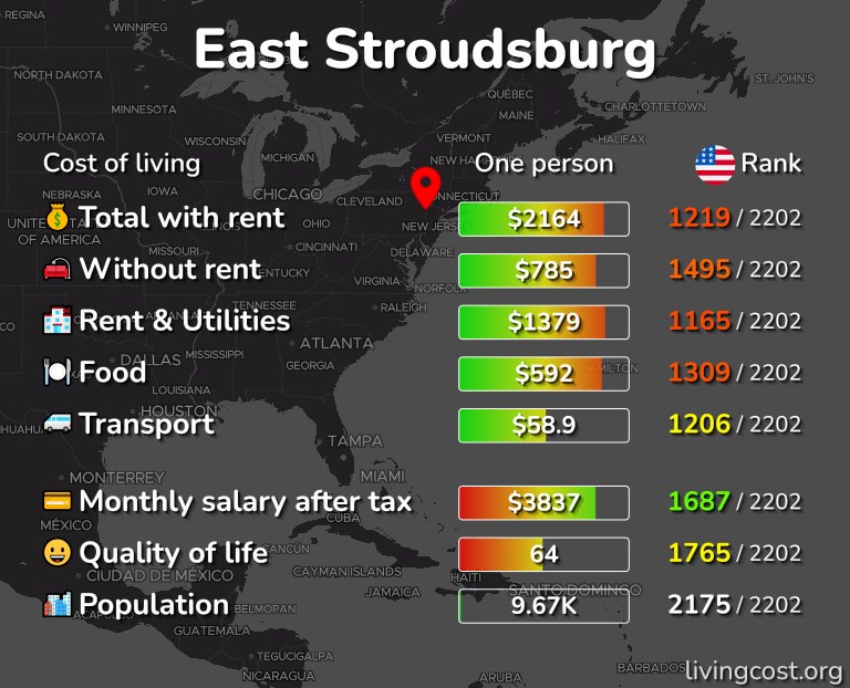 Cost of living in East Stroudsburg infographic