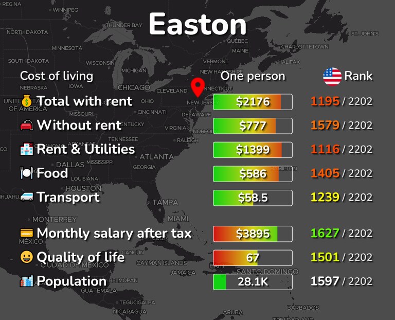 Cost of living in Easton infographic