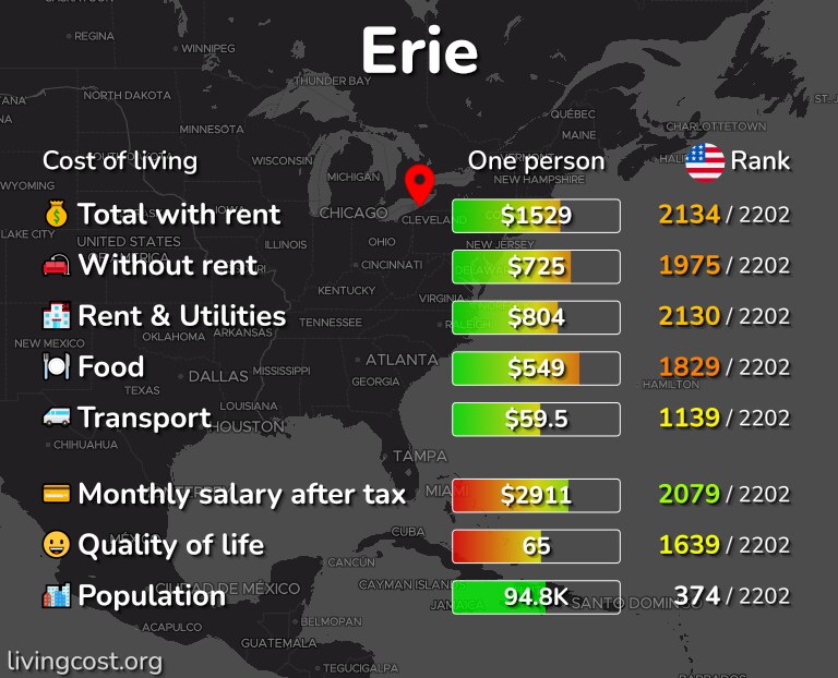 Cost of living in Erie infographic