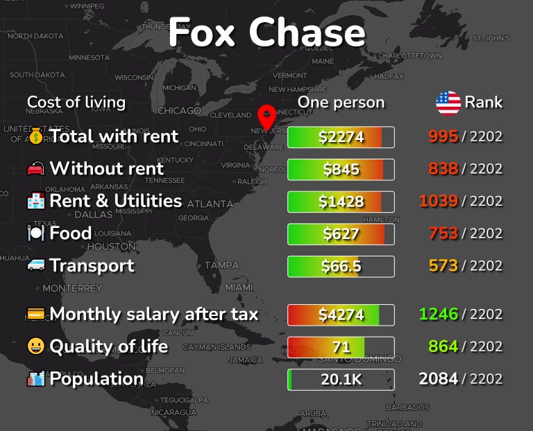 Cost of living in Fox Chase infographic
