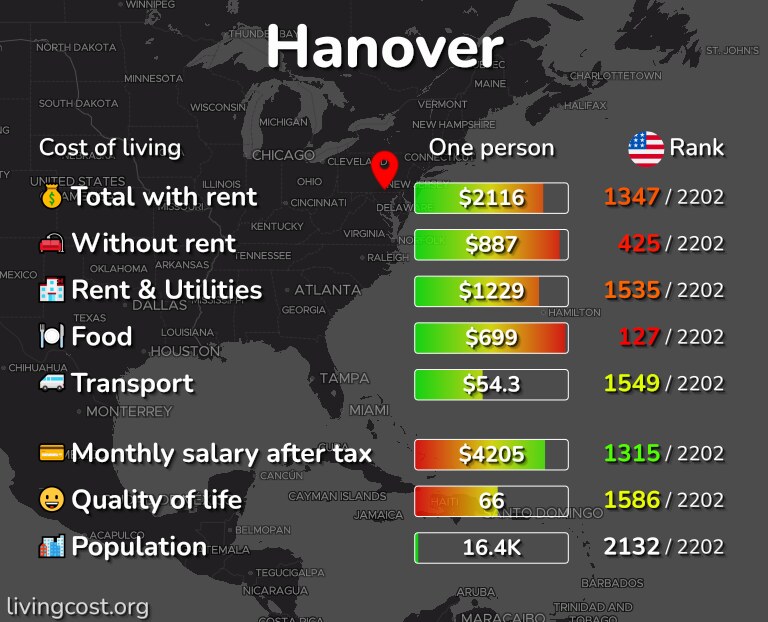 Cost of living in Hanover infographic