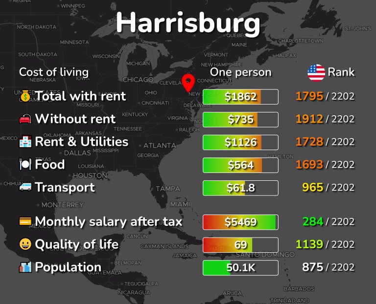 Cost of living in Harrisburg infographic