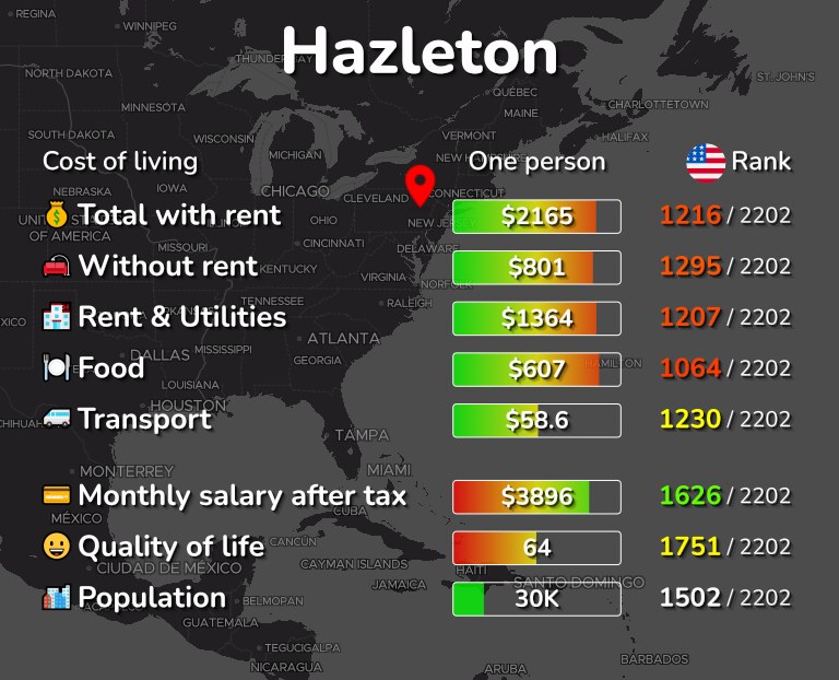 Cost of living in Hazleton infographic