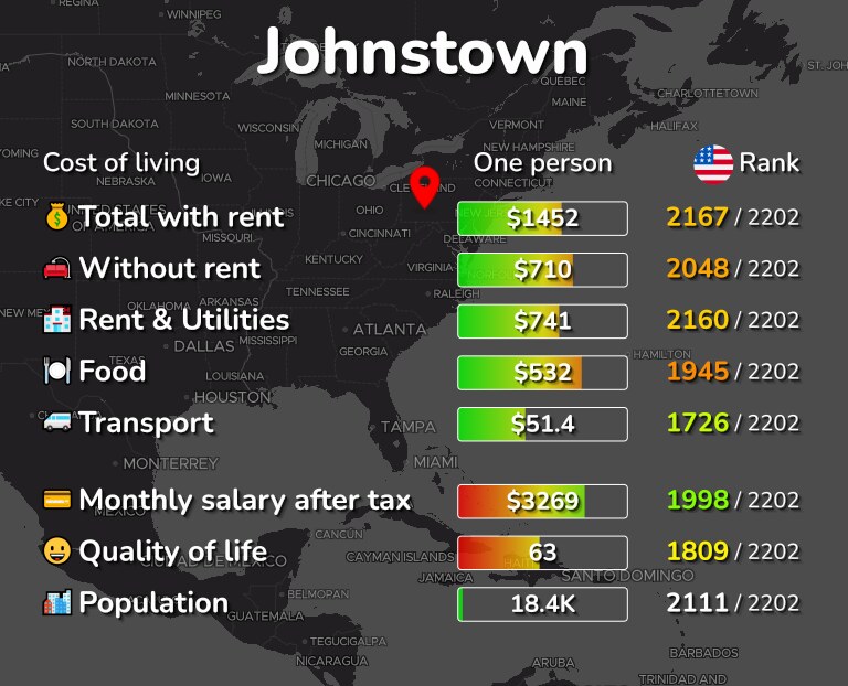 Cost of living in Johnstown infographic