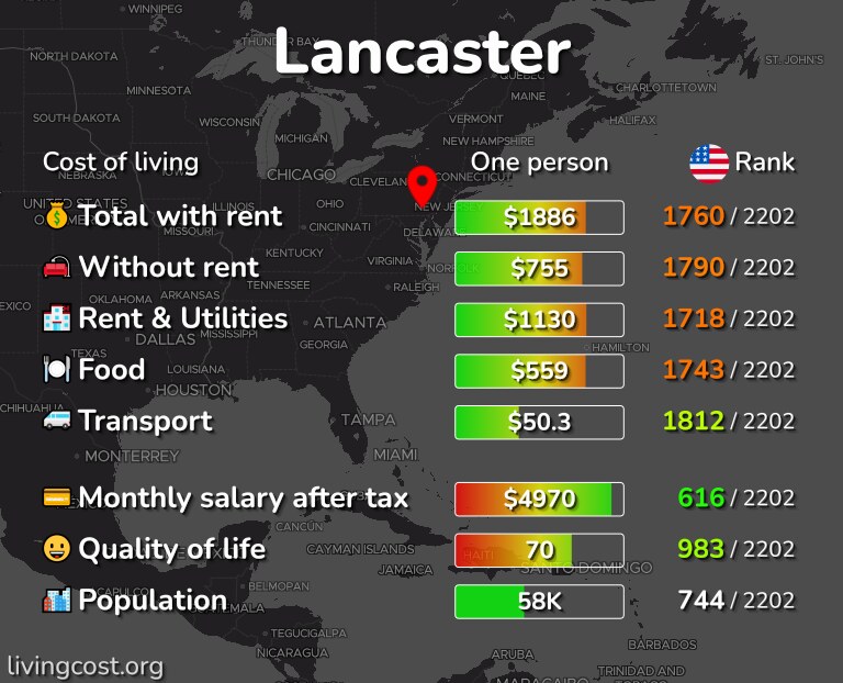 Cost of living in Lancaster infographic