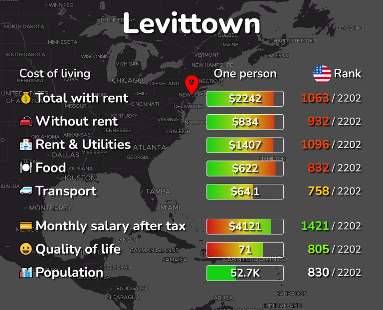 Cost of living in Levittown infographic
