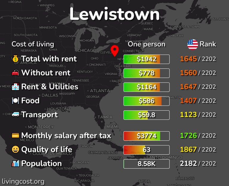 Cost of living in Lewistown infographic