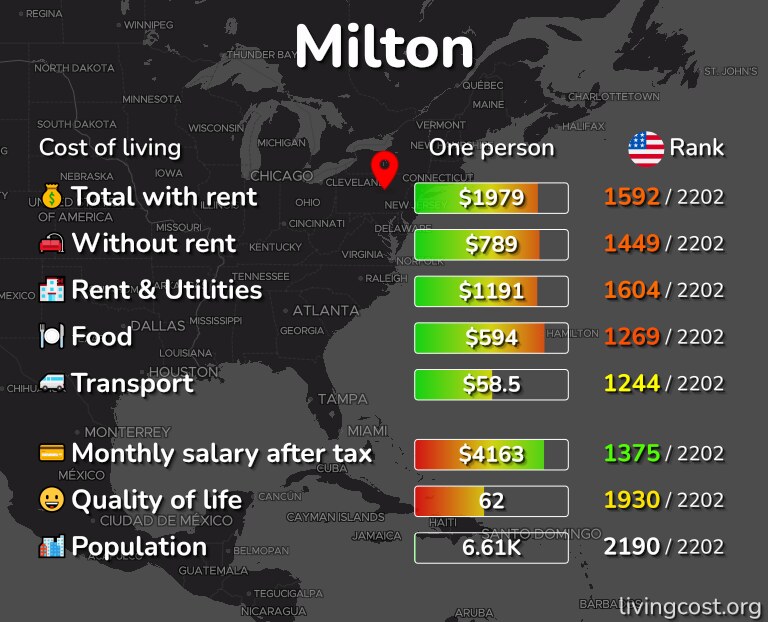 Cost of living in Milton infographic
