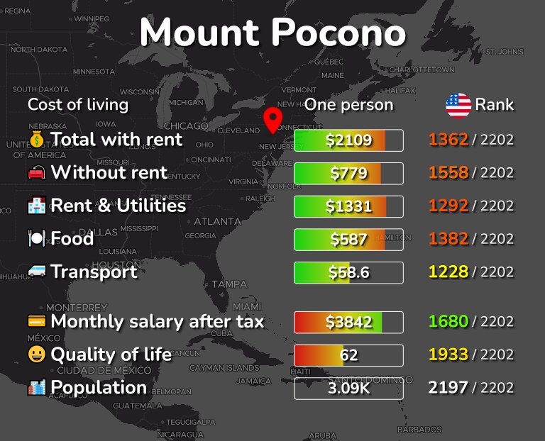 Cost of living in Mount Pocono infographic
